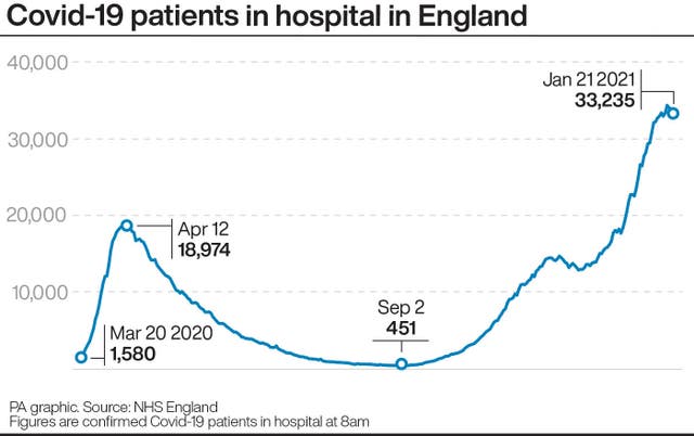 Covid-19 patients in hospital in England