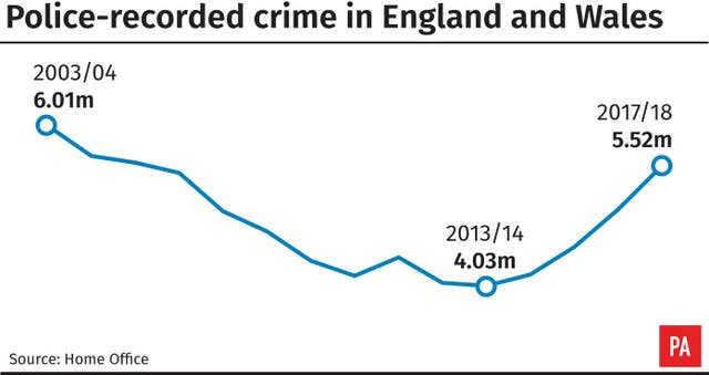 CRIME Figures