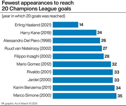 A look at the fewest appearances to reach 20 Champions League goals