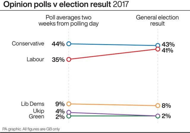 POLITICS Election Polls