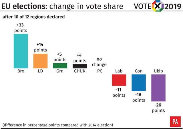 EU election change in vote share after 10 of 12 declared