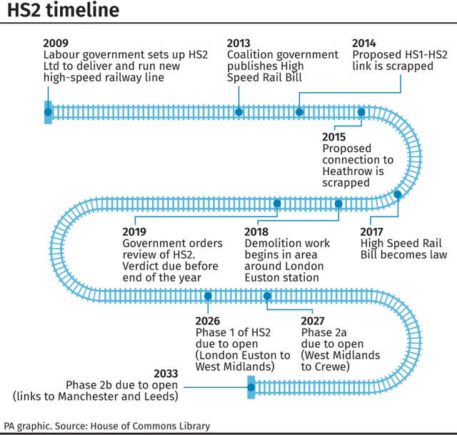 HS2 timeline