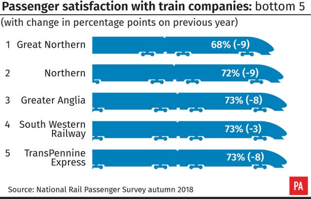 Passenger satisfaction with train companies: bottom 5