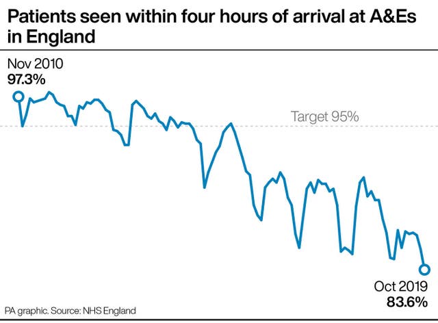 Patients seen within four hours of arrival at A&Es in England.