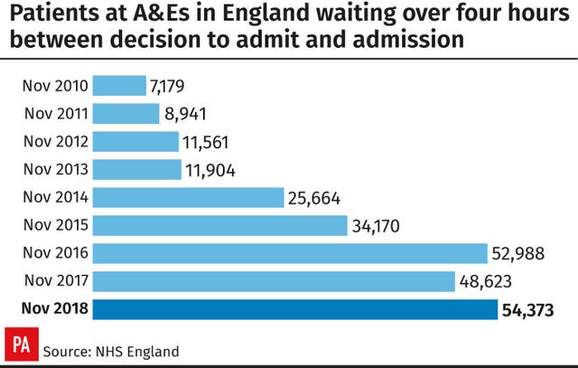 Patients at A&Es in England waiting over four hours between decision to admit and admission