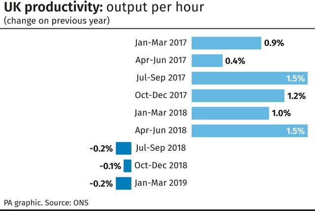 UK productivity: output per hour