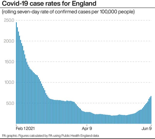 Covid-19 case rates for England