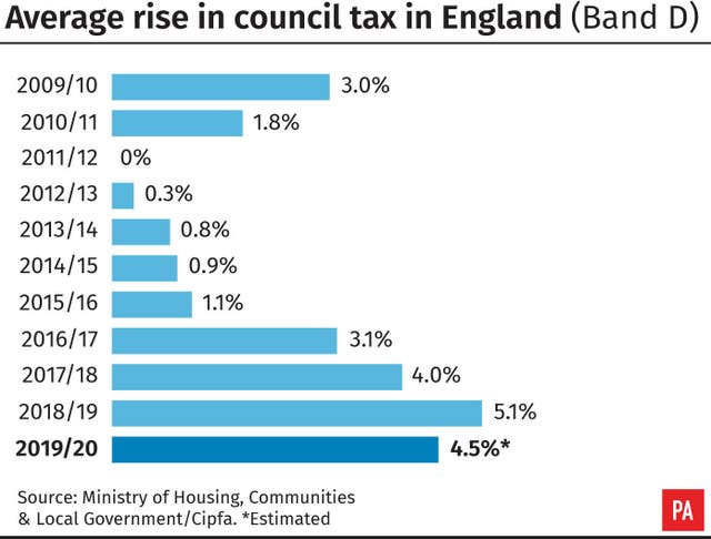 Average rise in council tax in England (Band D)