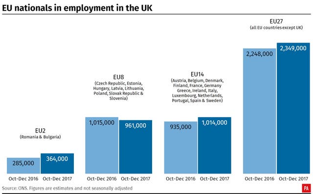 EU nationals in employment in the UK.