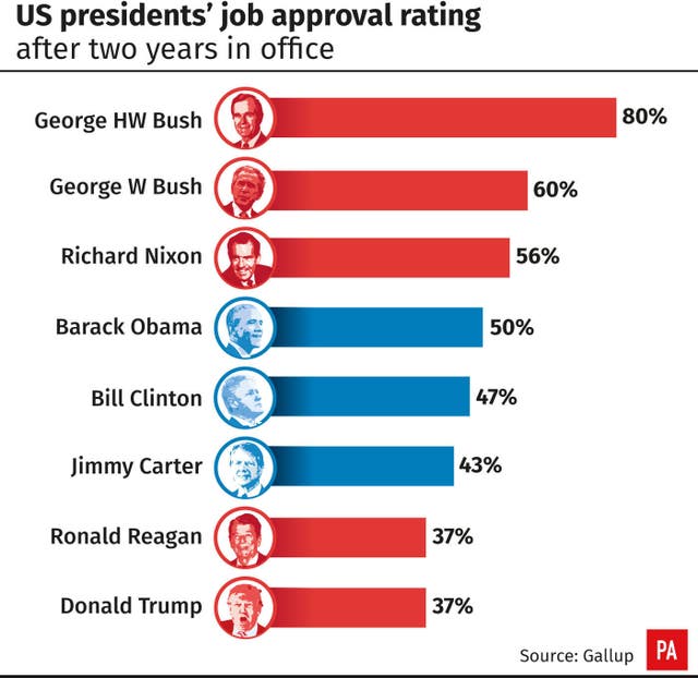 US presidents’ job approval rating after two years in office