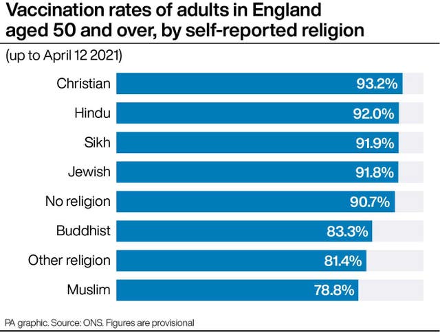 PA infographic showing vaccination rates of adults in England aged 50 and over, by self-reported religion