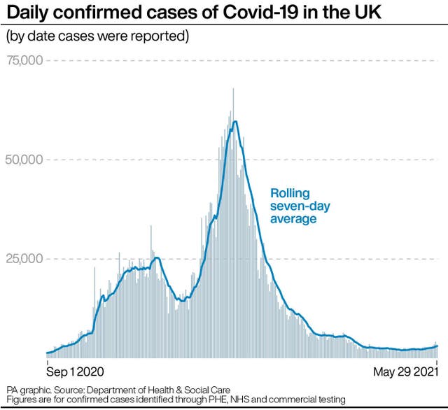 Daily confirmed cases of Covid-19 in the UK