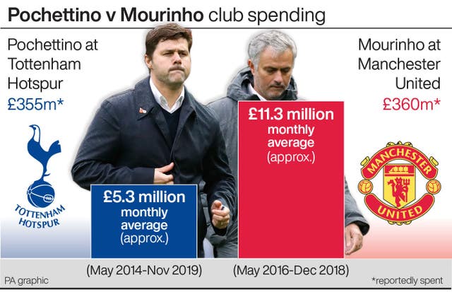 SOCCER Tottenham Mourinho Transfers