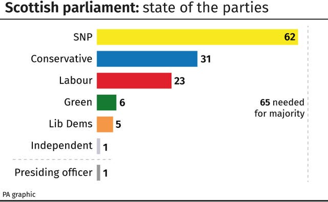 Scottish parliament: state of the parties