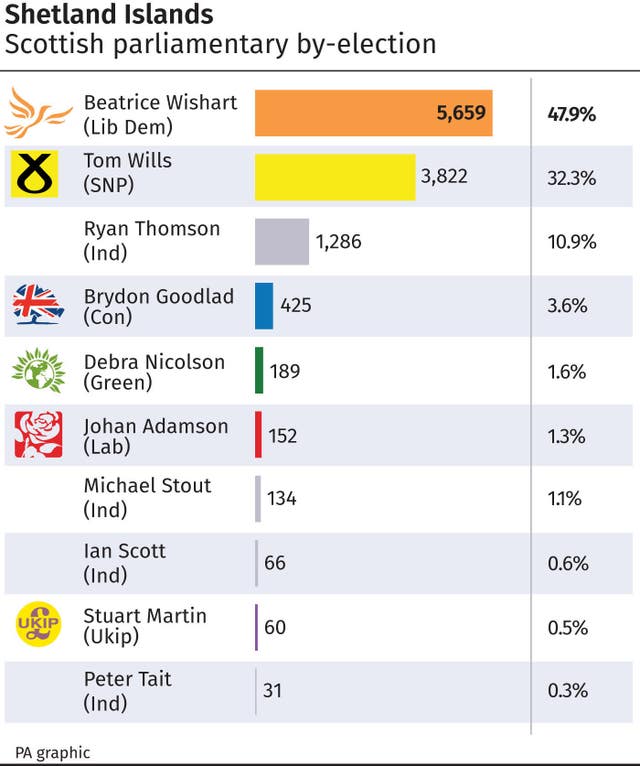 Shetland Islands Scottish parliamentary by-election result