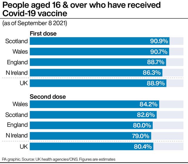 People aged 16 & over who have received Covid-19 vaccine