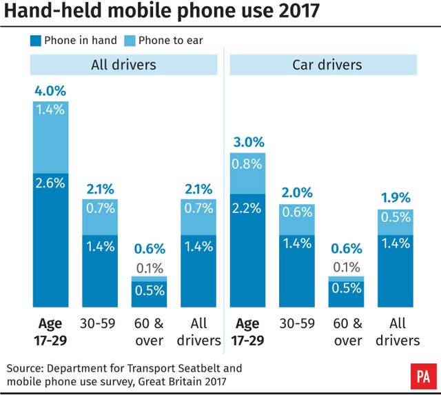 Hand-held mobile phone use 2017