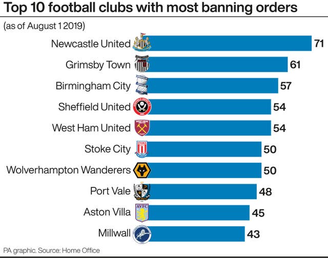 Data on clubs with most banning orders in force 
