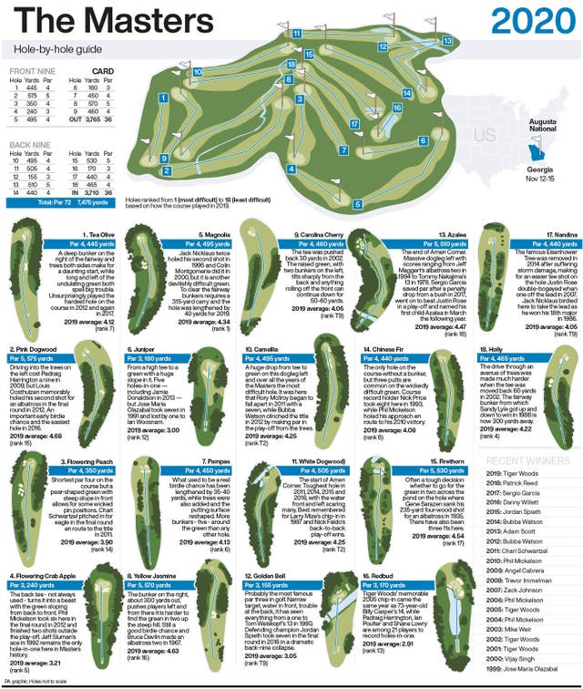 GOLF Masters Guide