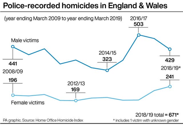 Police-recorded homicides in England & Wales by gender