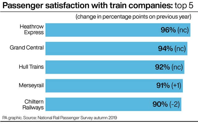 RAIL Satisfaction