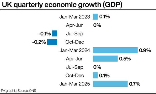 Graphic showing UK quarterly economic growth from January-March 2023 to January-March 2025