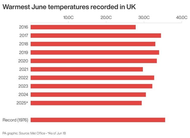 Warmest June temperatures recorded in the UK