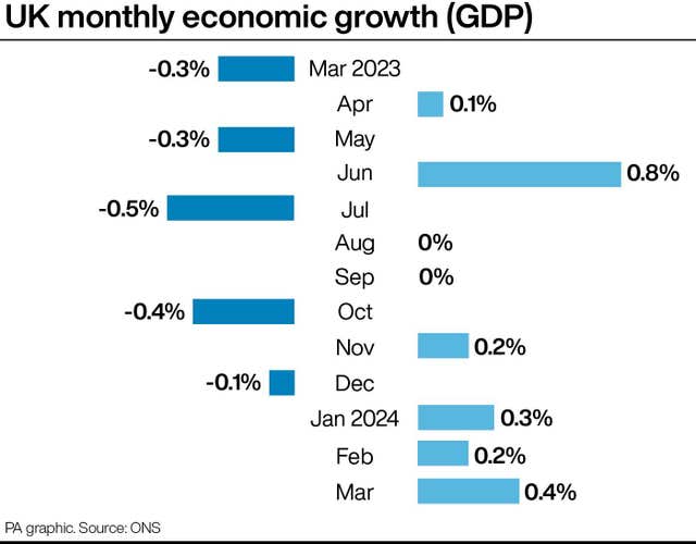 ECONOMY GDP