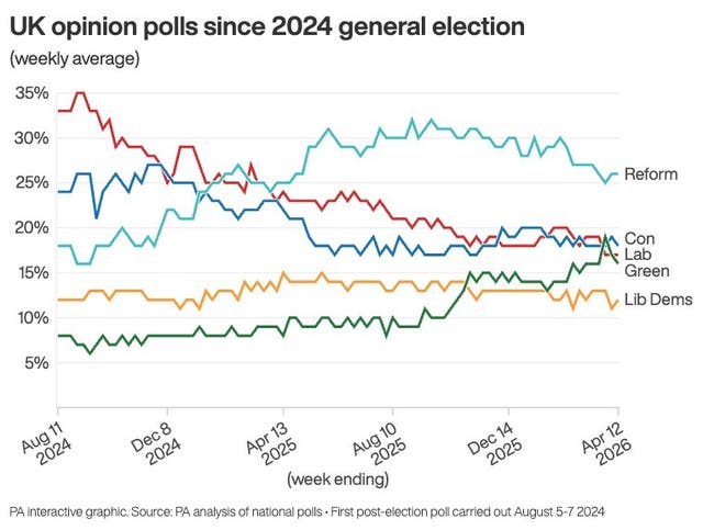 Line graph showing latest opinion polls