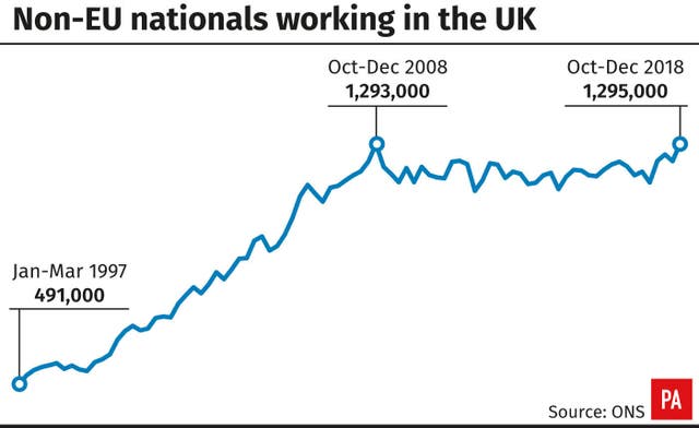 Non-EU nationals working in the UK
