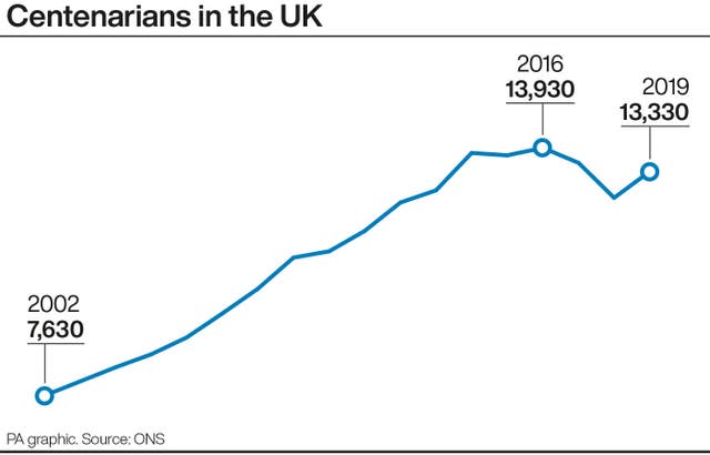 Centenarians in the UK