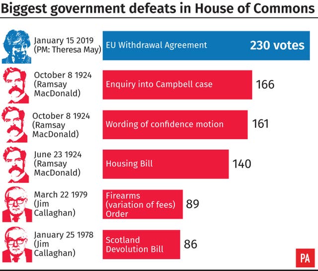 Biggest government defeats in House of Commons