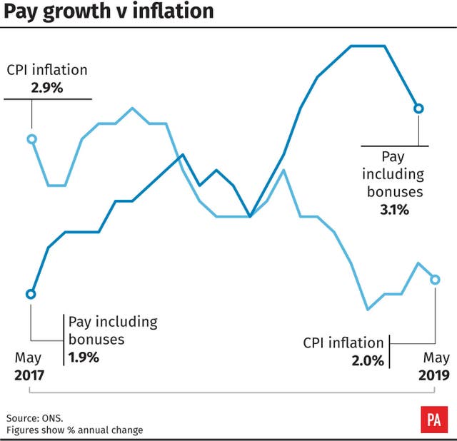 Pay growth v inflation