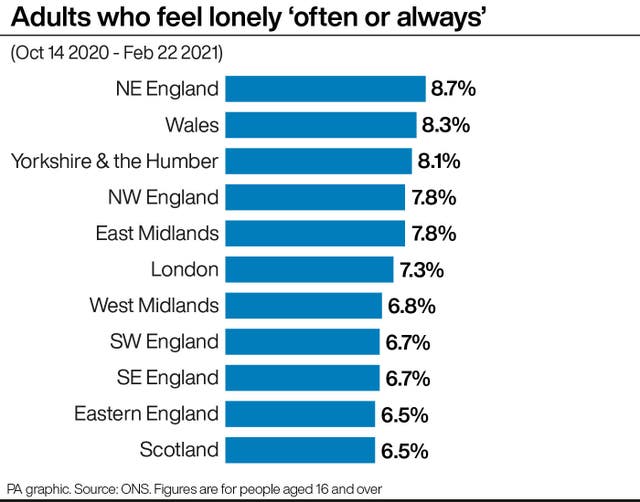 Adults who feel lonely 'often or always'.