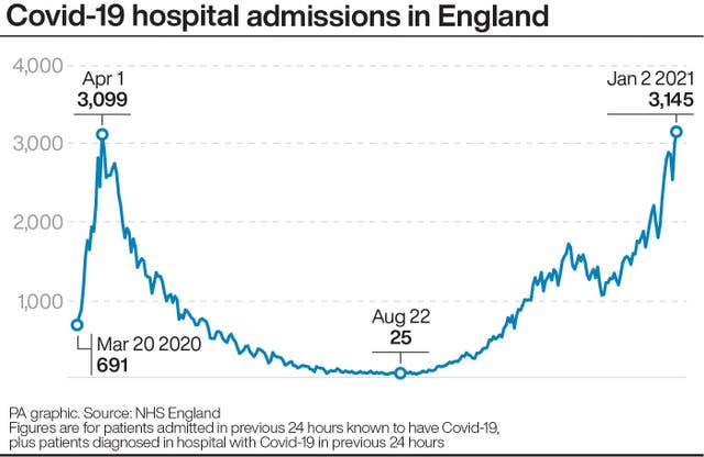 Covid-19 hospital admissions in England