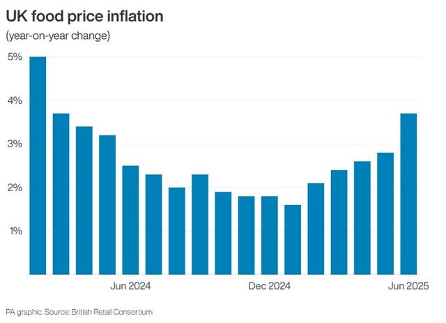A PA graphic showing UK food price inflation to June 2025