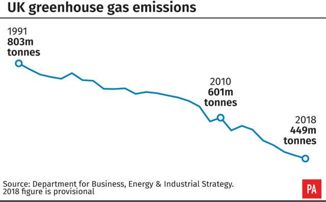 UK greenhouse gas emissions