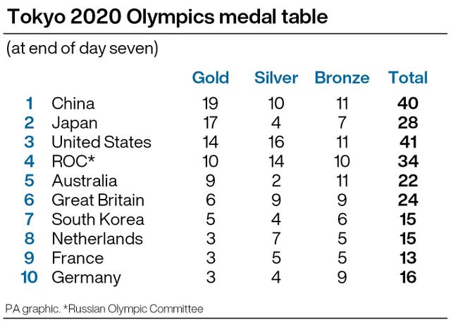 Tokyo 2020 medal table