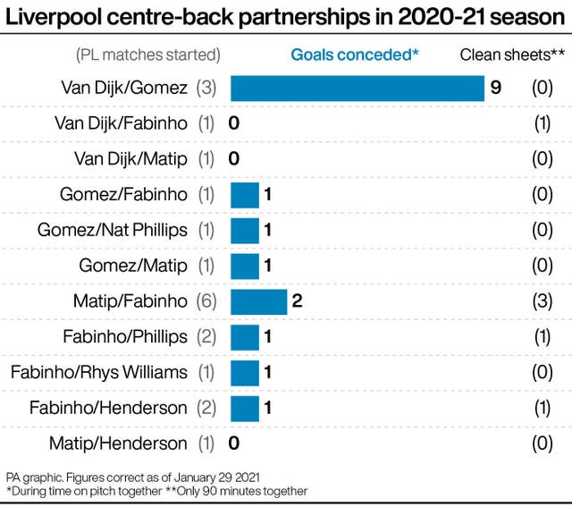 Graphic showing Liverpool's 11 different centre-back Premier League partnerships this season