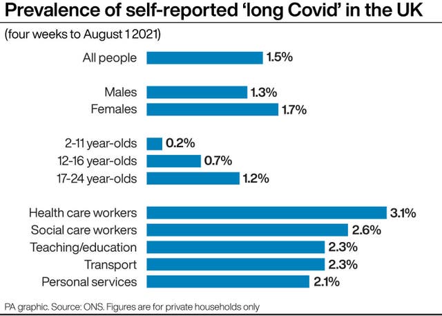 Prevalence of self-reported ‘long Covid’ in the UK