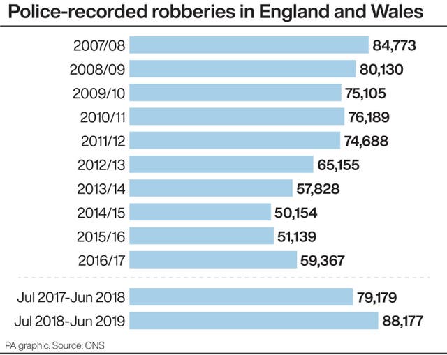 Police-recorded robberies in England and Wales