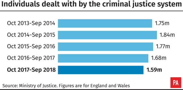 Individuals dealt with by the criminal justice system