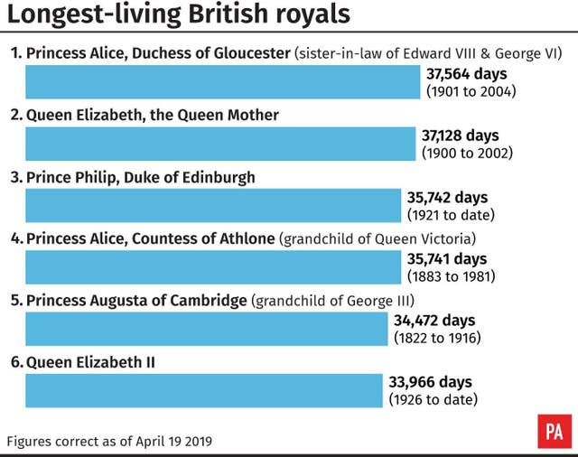 Longest-living British royals