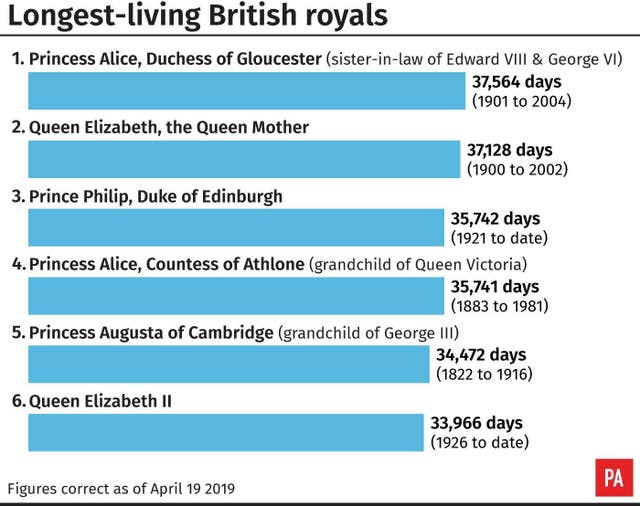 Longest-living British royals