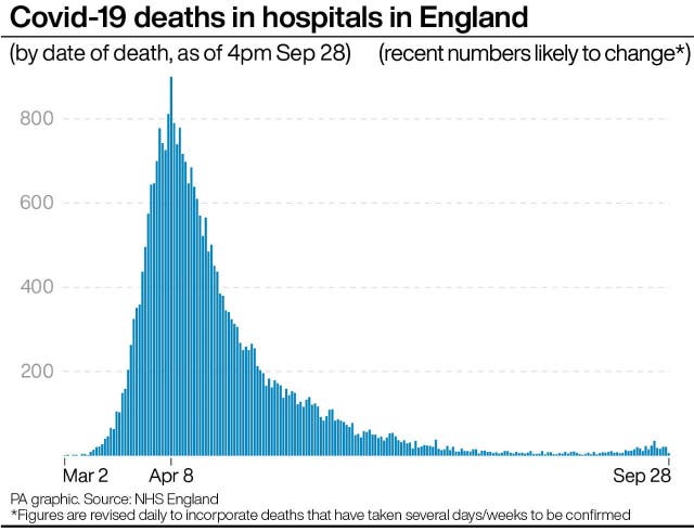 Covid-19 deaths in hospitals in England