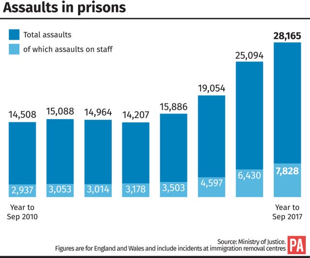 Assaults in prisons