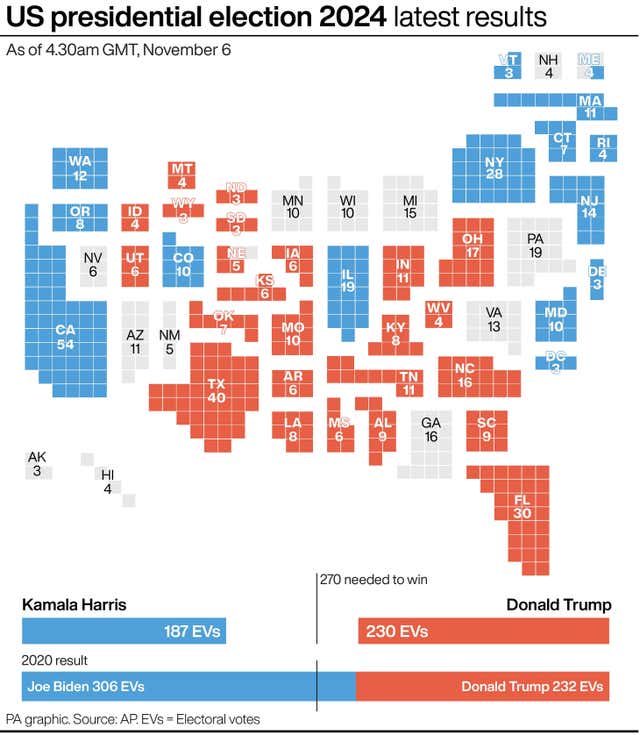 Graphic showing US presidential election 2024 latest results