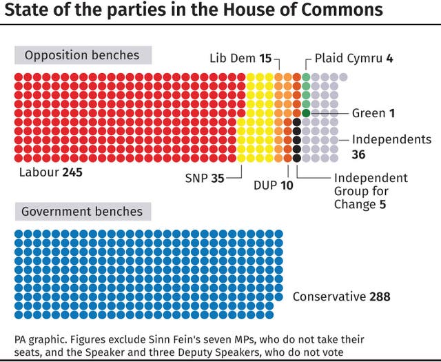 State of the parties in the House of Commons