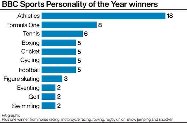 BBC Sports Personality of the Year winners by sport