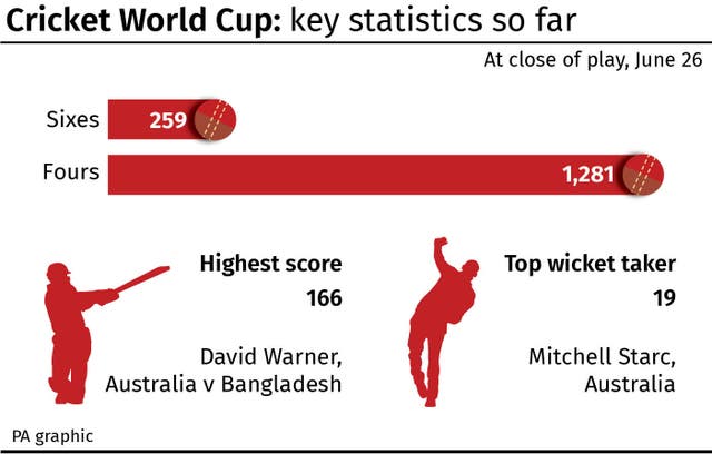 Cricket World Cup: key statistics so far 